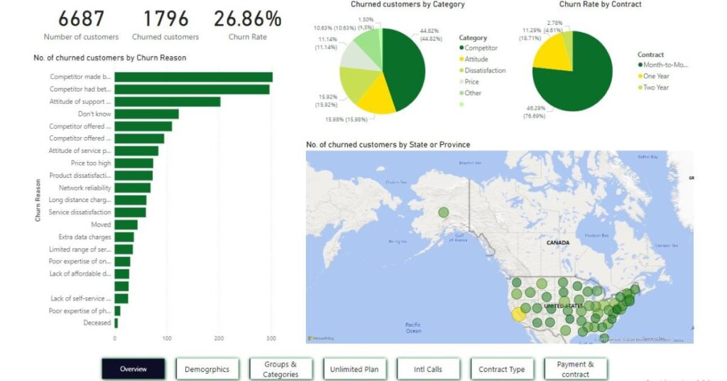 Customer Churn Case Study in Power BI